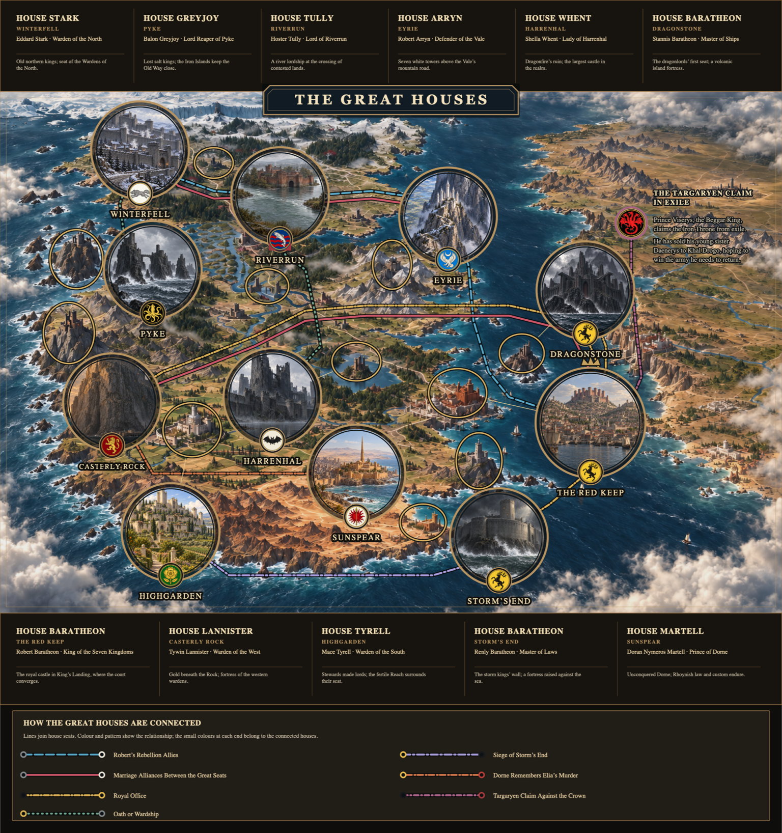 An illustrated atlas of Westeros showing eleven house seats and their opening political relationships. Robert’s Rebellion alliances join Winterfell to Riverrun, Riverrun to the Eyrie, and the Eyrie to the Red Keep. Marriage alliances join Winterfell to Riverrun, Riverrun to the Eyrie, and the Red Keep to Casterly Rock. Royal office joins the Red Keep to Casterly Rock, Dragonstone, and Storm’s End. Oath or wardship joins Pyke to Winterfell and Harrenhal to Riverrun. Dorne remembers Elia’s murder in a grievance joining Sunspear to Casterly Rock. Wartime opposition joins Highgarden to Storm’s End for the Tyrell siege. A fourteenth connector leads from the Crown to Prince Viserys’s exiled Targaryen claim and explains his sale of his sister Daenerys to Khal Drogo in hope of winning an army.