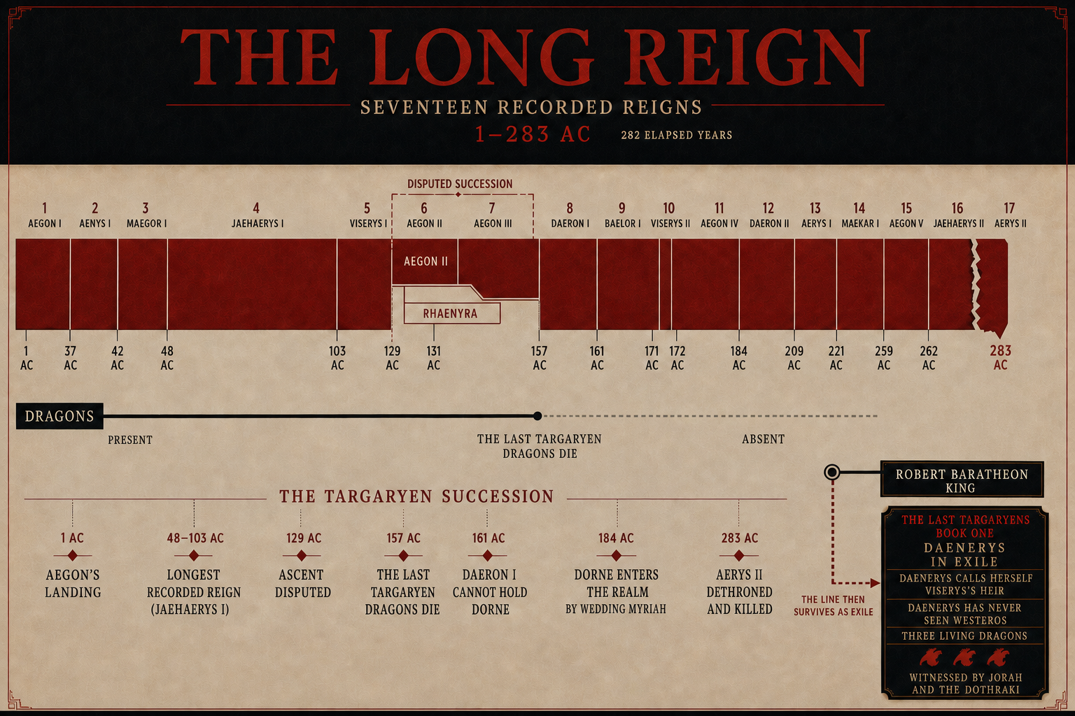 A chronological timeline shows seventeen Targaryen reigns from 1 to 283 AC. It marks Aegon II and Rhaenyra’s disputed succession, the last dragons dying under Aegon III, Dorne joining through marriage and treaty under Daeron II, and the dynasty’s end under Aerys II and Rhaegar. A side panel carries the Targaryen line into exile through Daenerys and three living dragons.